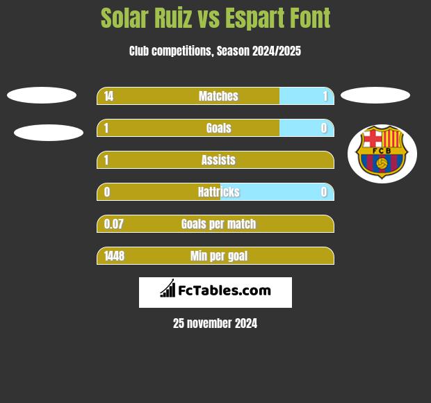 Solar Ruiz vs Espart Font h2h player stats