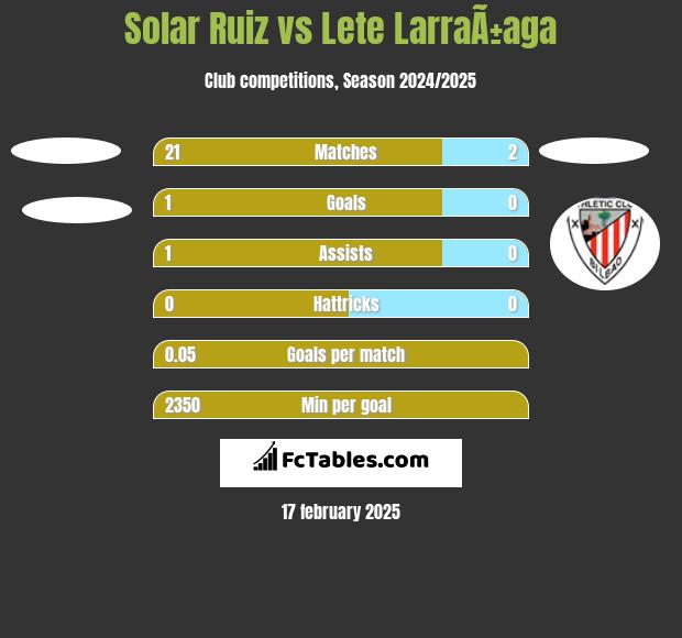 Solar Ruiz vs Lete LarraÃ±aga h2h player stats