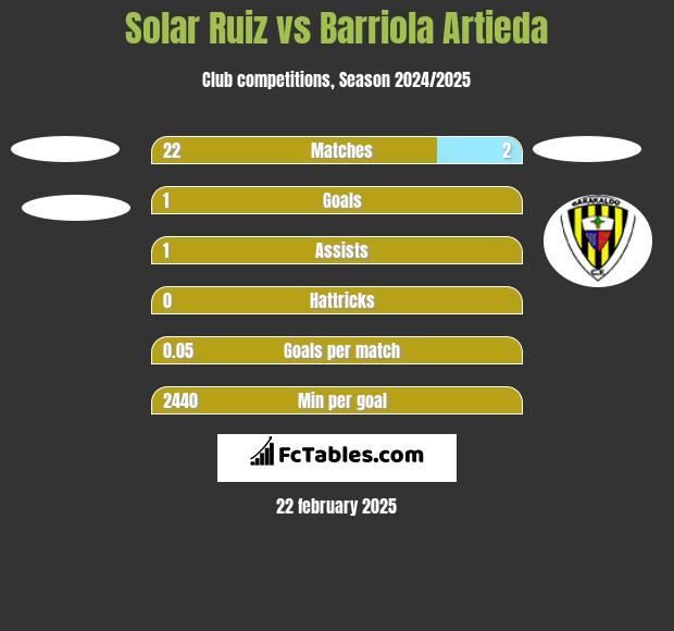 Solar Ruiz vs Barriola Artieda h2h player stats