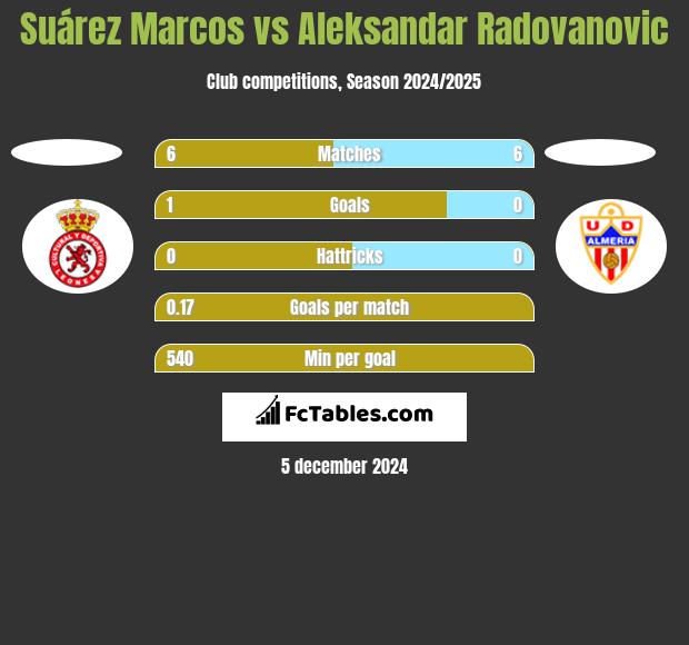 Suárez Marcos vs Aleksandar Radovanovic h2h player stats