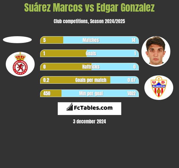 Suárez Marcos vs Edgar Gonzalez h2h player stats