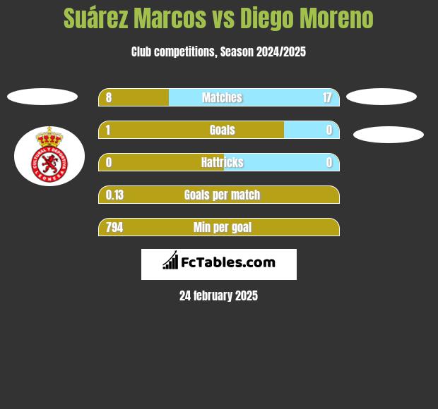 Suárez Marcos vs Diego Moreno h2h player stats