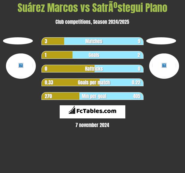 Suárez Marcos vs SatrÃºstegui Plano h2h player stats