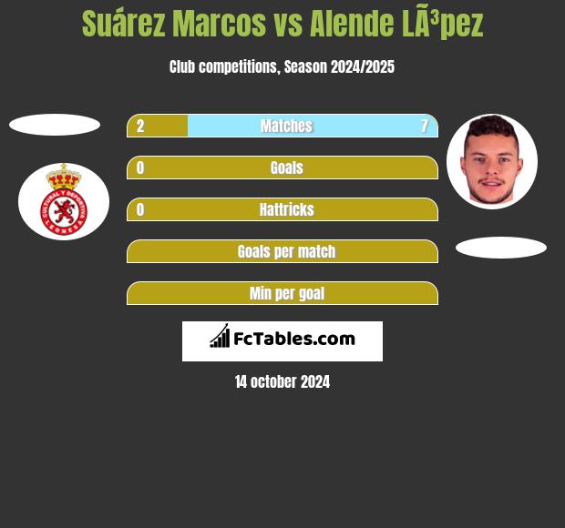 Suárez Marcos vs Alende LÃ³pez h2h player stats