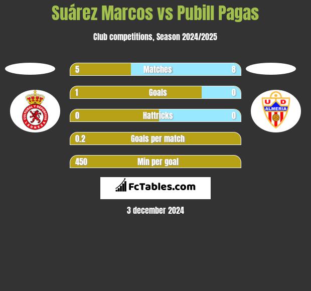 Suárez Marcos vs Pubill Pagas h2h player stats