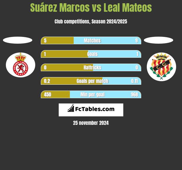 Suárez Marcos vs Leal Mateos h2h player stats