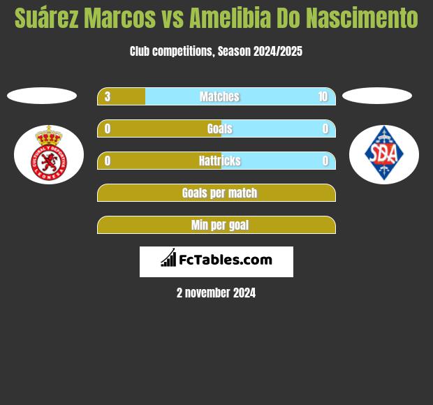 Suárez Marcos vs Amelibia Do Nascimento h2h player stats