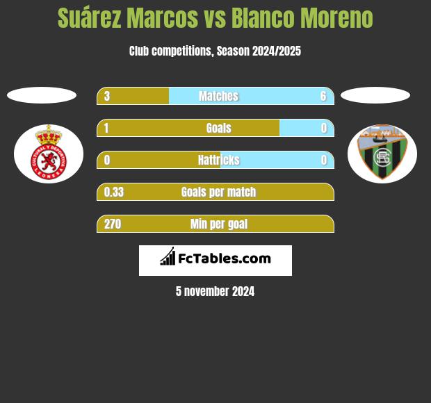 Suárez Marcos vs Blanco Moreno h2h player stats