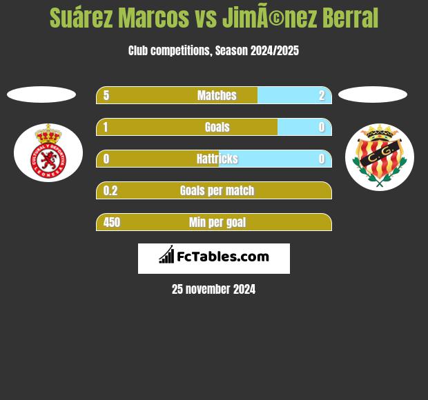 Suárez Marcos vs JimÃ©nez Berral h2h player stats