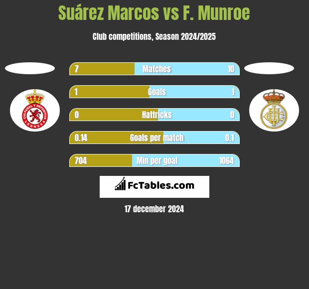 Suárez Marcos vs F. Munroe h2h player stats