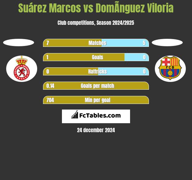 Suárez Marcos vs DomÃ­nguez Viloria h2h player stats