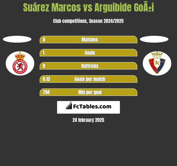 Suárez Marcos vs Arguibide GoÃ±i h2h player stats