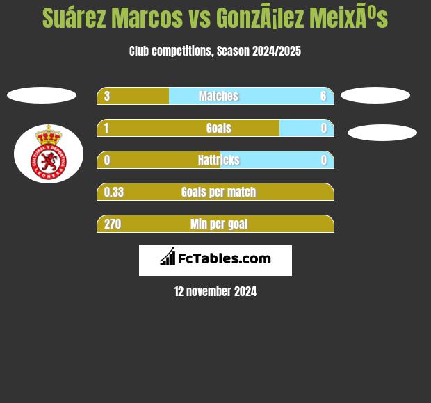 Suárez Marcos vs GonzÃ¡lez MeixÃºs h2h player stats