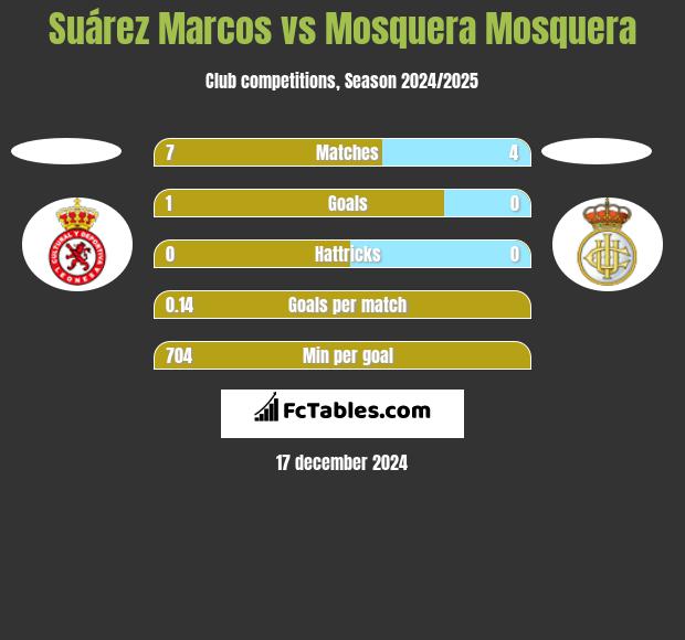 Suárez Marcos vs Mosquera Mosquera h2h player stats