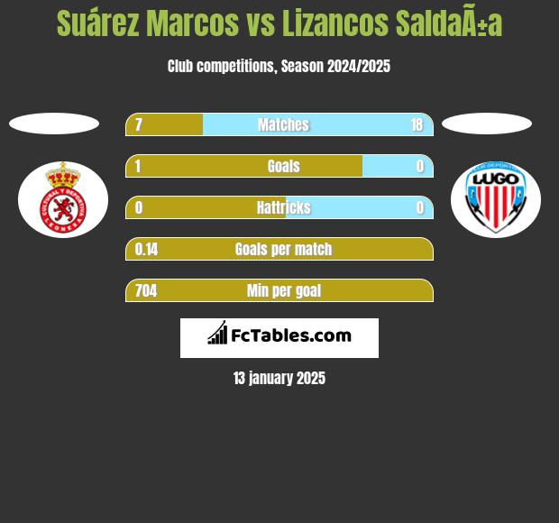 Suárez Marcos vs Lizancos SaldaÃ±a h2h player stats