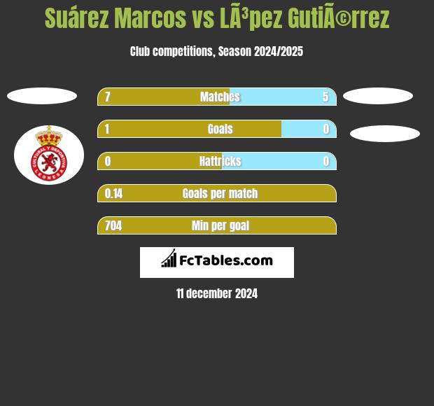 Suárez Marcos vs LÃ³pez GutiÃ©rrez h2h player stats