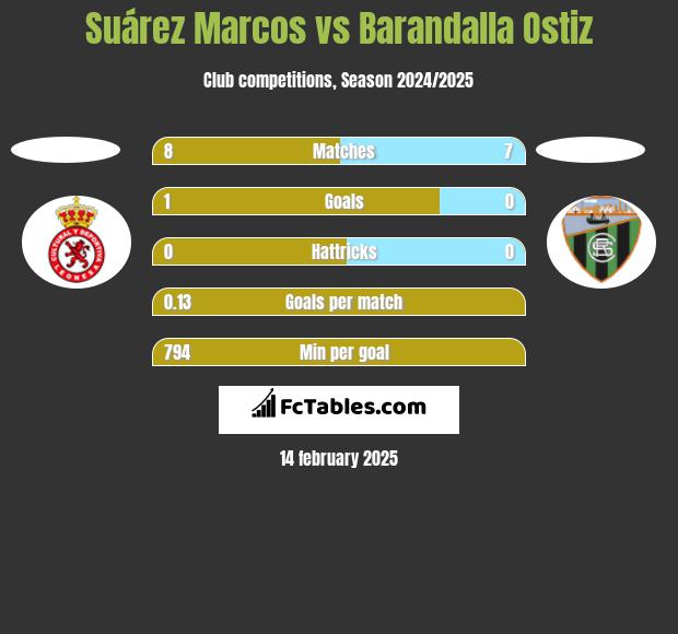 Suárez Marcos vs Barandalla Ostiz h2h player stats