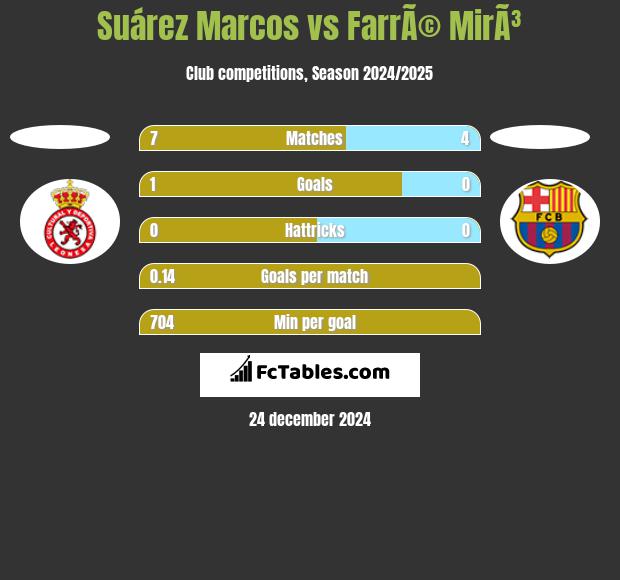 Suárez Marcos vs FarrÃ© MirÃ³ h2h player stats