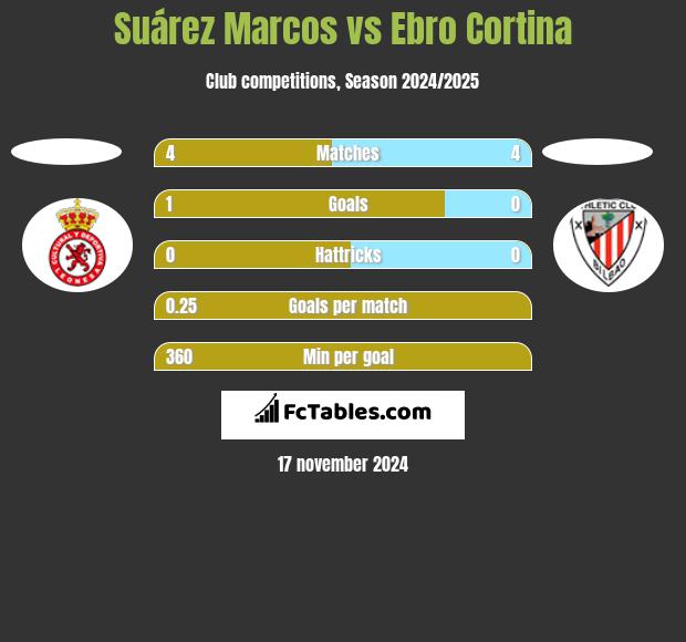 Suárez Marcos vs Ebro Cortina h2h player stats