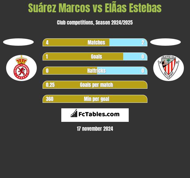 Suárez Marcos vs ElÃ­as Estebas h2h player stats