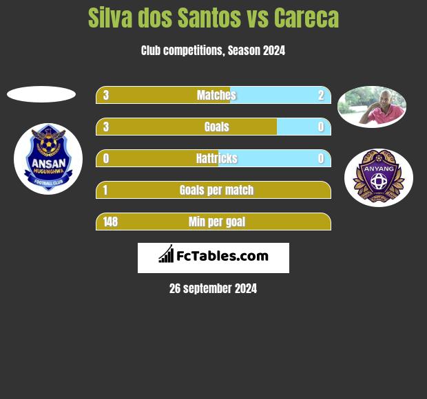 Silva dos Santos vs Careca h2h player stats