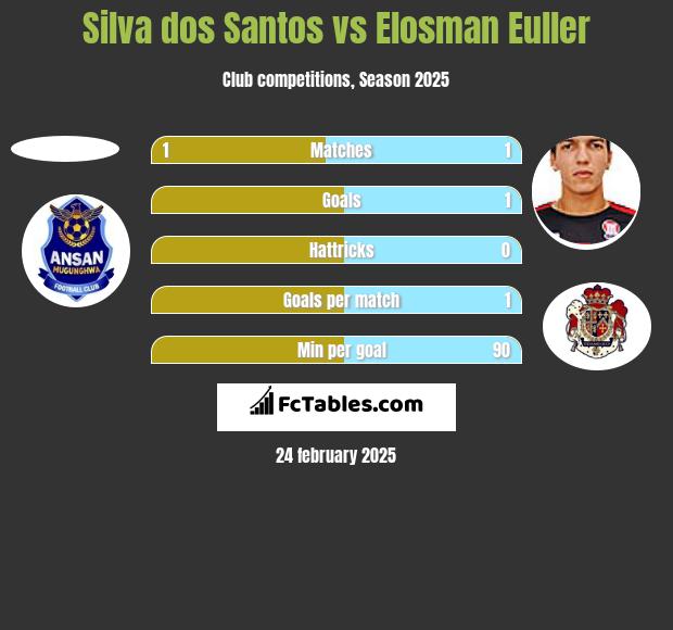 Silva dos Santos vs Elosman Euller h2h player stats