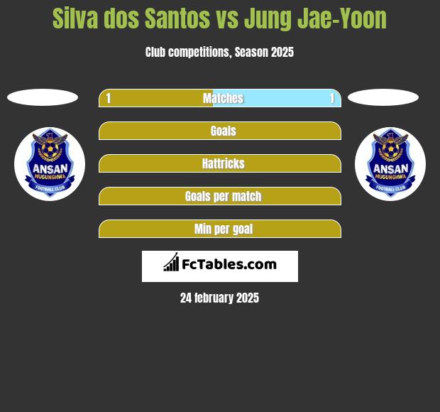 Silva dos Santos vs Jung Jae-Yoon h2h player stats