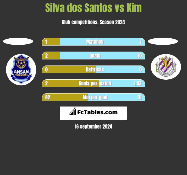 Silva dos Santos vs Kim h2h player stats