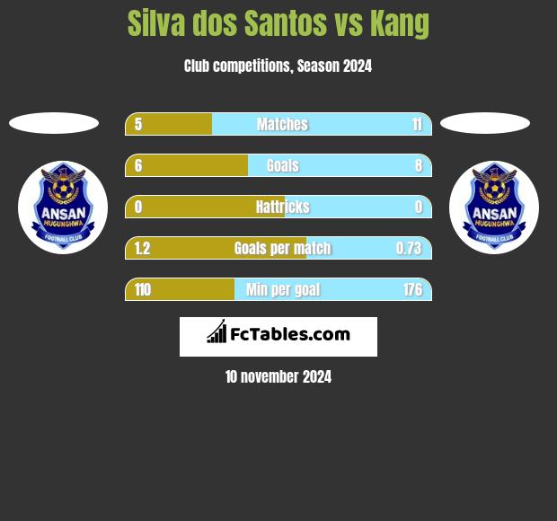 Silva dos Santos vs Kang h2h player stats