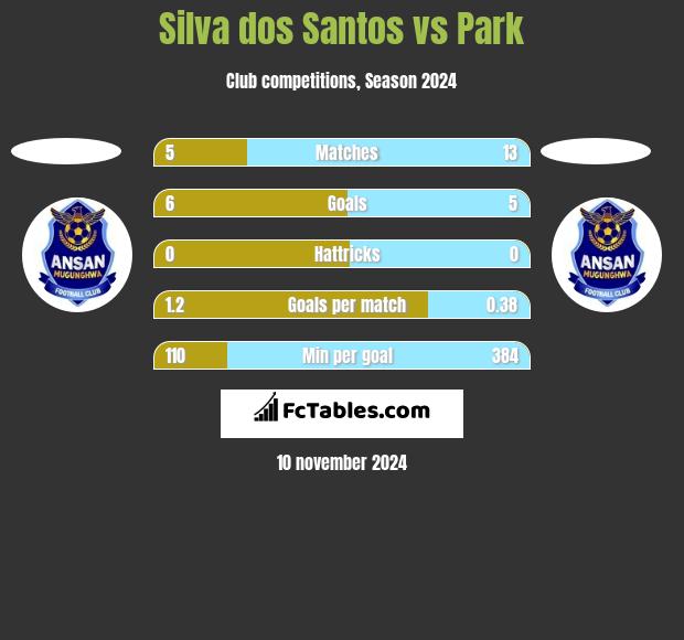 Silva dos Santos vs Park h2h player stats