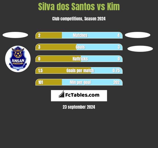 Silva dos Santos vs Kim h2h player stats