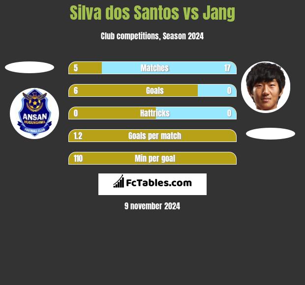 Silva dos Santos vs Jang h2h player stats