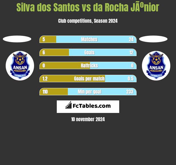 Silva dos Santos vs da Rocha JÃºnior h2h player stats