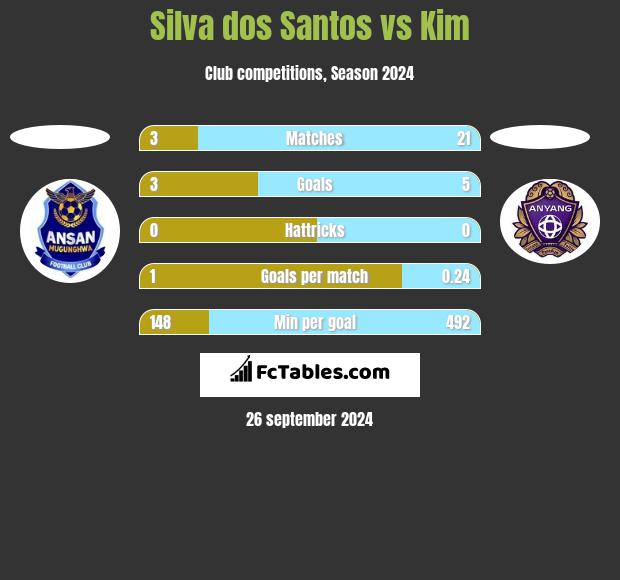 Silva dos Santos vs Kim h2h player stats