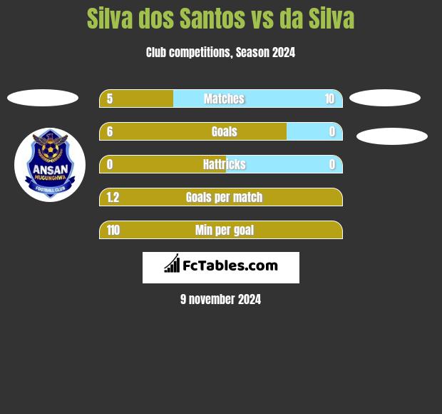 Silva dos Santos vs da Silva h2h player stats