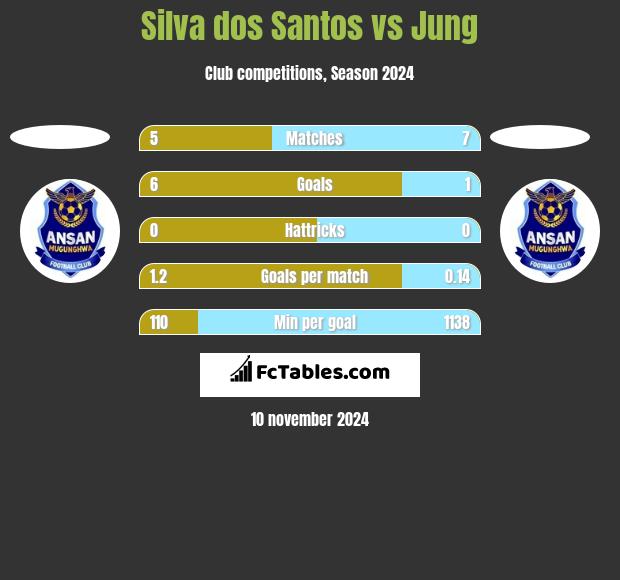 Silva dos Santos vs Jung h2h player stats