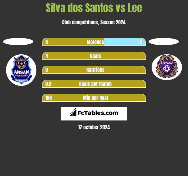 Silva dos Santos vs Lee h2h player stats