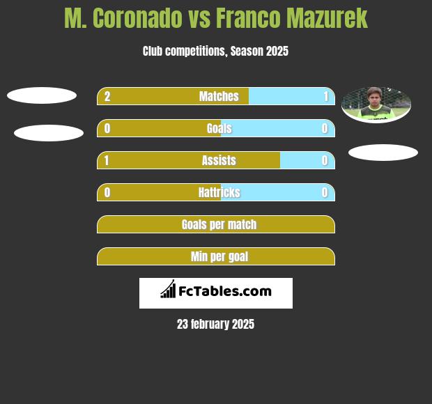 M. Coronado vs Franco Mazurek h2h player stats