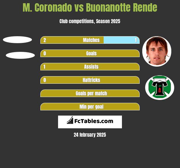 M. Coronado vs Buonanotte Rende h2h player stats