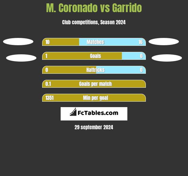 M. Coronado vs Garrido h2h player stats