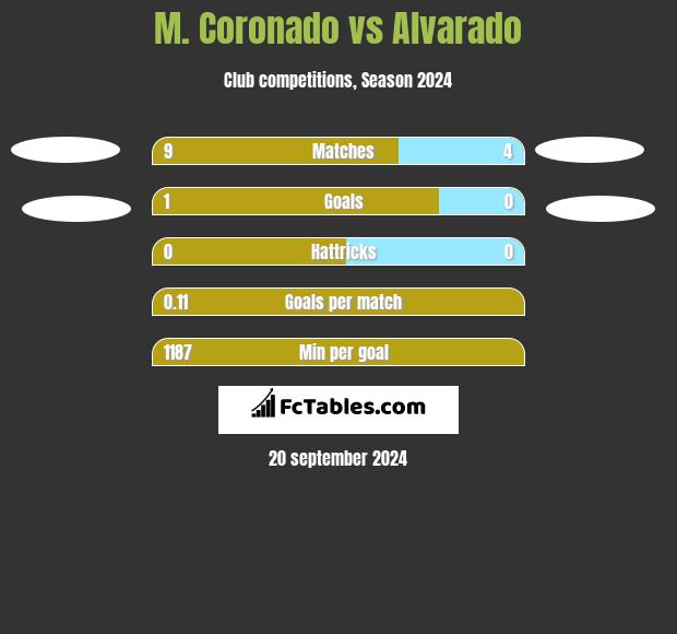 M. Coronado vs Alvarado h2h player stats