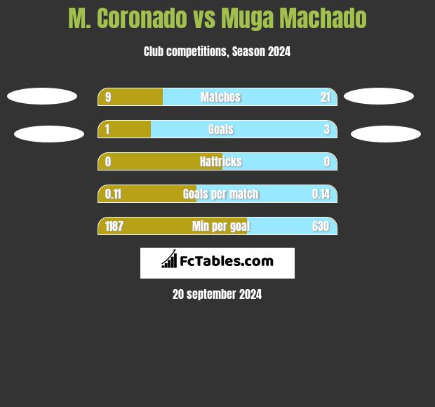 M. Coronado vs Muga Machado h2h player stats