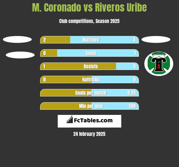 M. Coronado vs Riveros Uribe h2h player stats