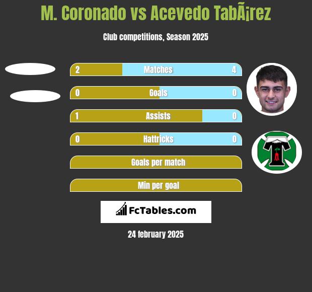 M. Coronado vs Acevedo TabÃ¡rez h2h player stats