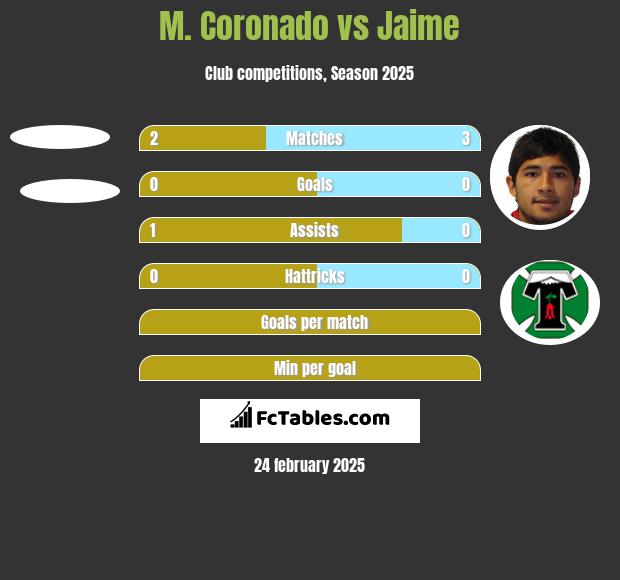 M. Coronado vs Jaime h2h player stats