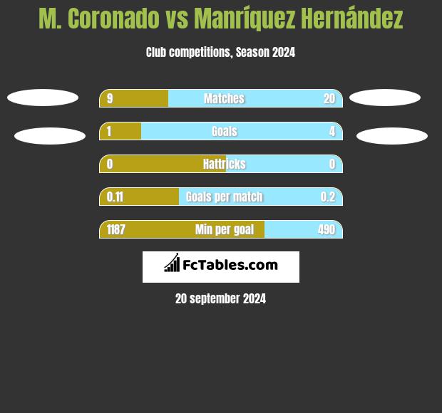 M. Coronado vs Manríquez Hernández h2h player stats