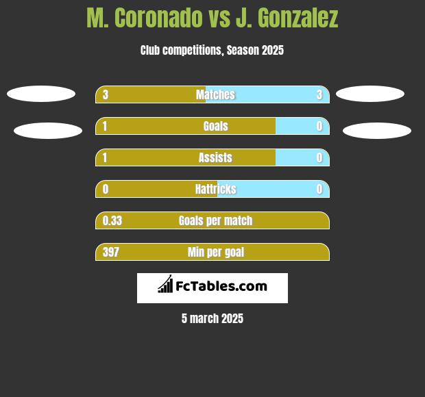 M. Coronado vs J. Gonzalez h2h player stats