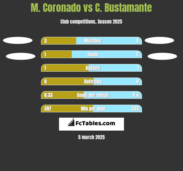 M. Coronado vs C. Bustamante h2h player stats