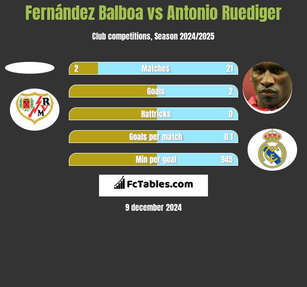 Fernández Balboa vs Antonio Ruediger h2h player stats