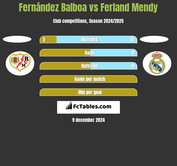 Fernández Balboa vs Ferland Mendy h2h player stats